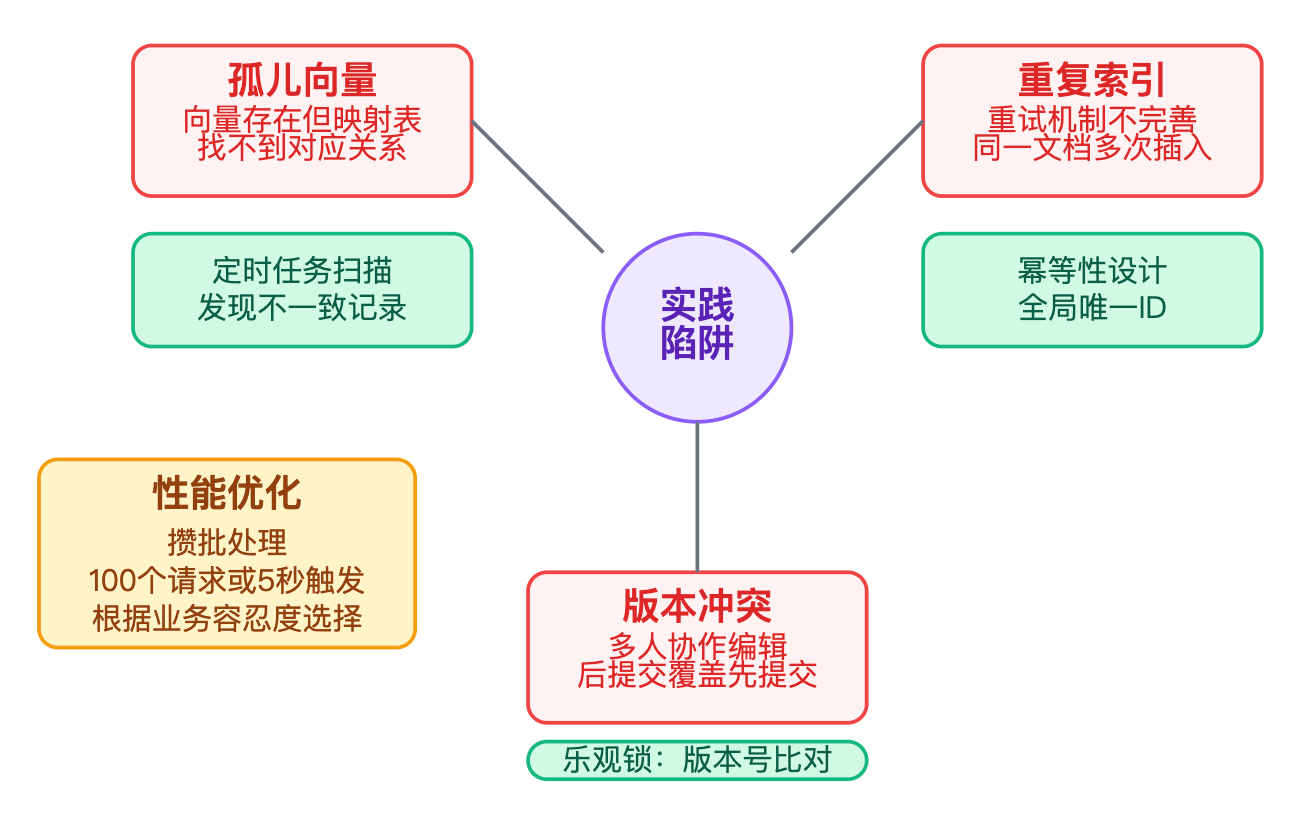 增量更新场景下,RAG的向量库如何维护?如何处理文档删除和修改