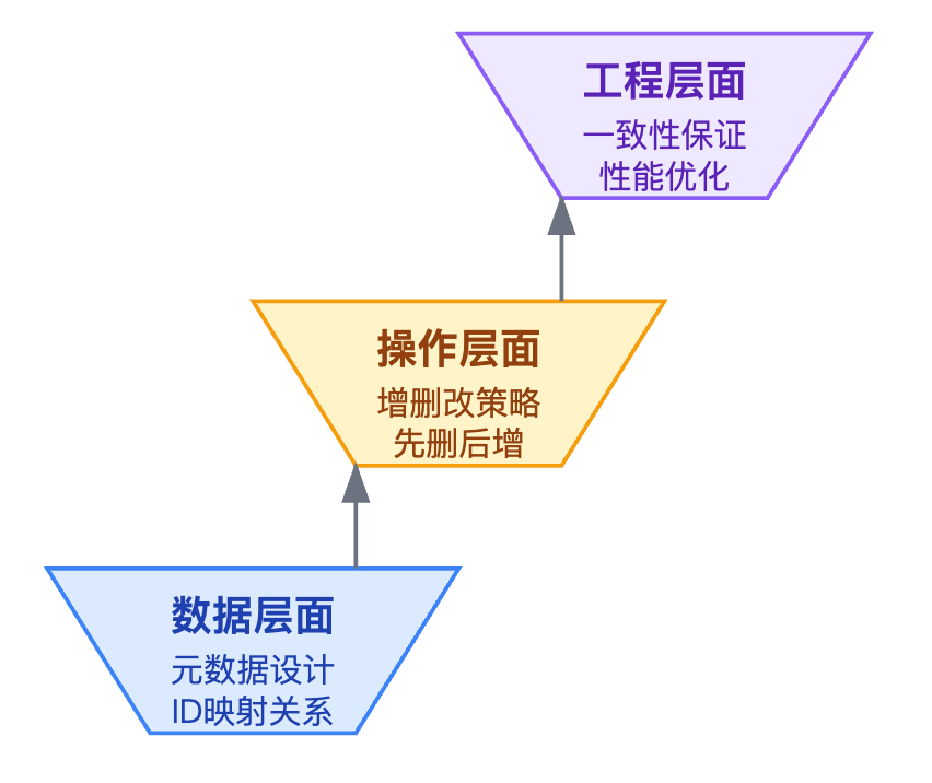 增量更新场景下,RAG的向量库如何维护?如何处理文档删除和修改