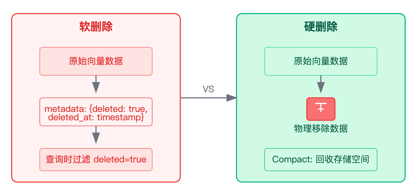 增量更新场景下,RAG的向量库如何维护?如何处理文档删除和修改