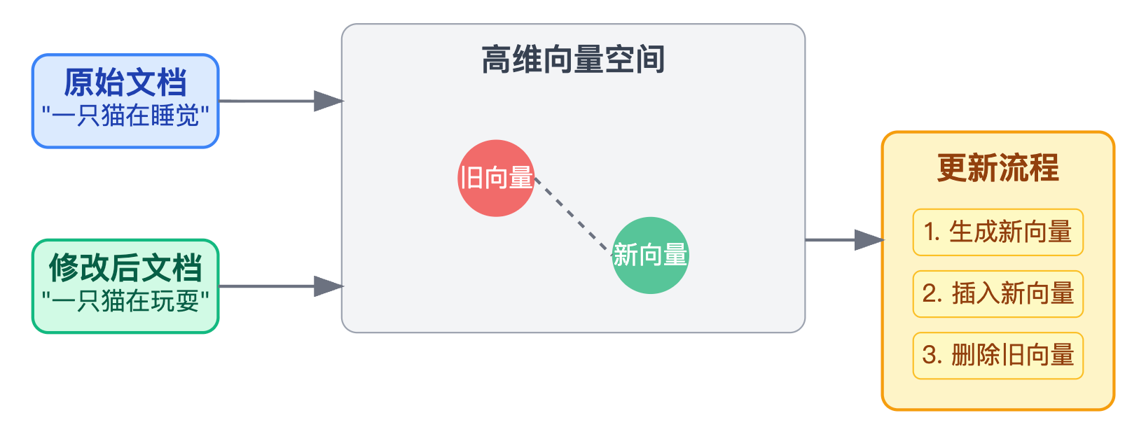 增量更新场景下,RAG的向量库如何维护?如何处理文档删除和修改