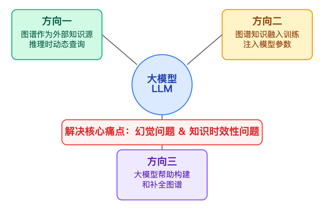 知识图谱怎么和大模型结合？检索增强生成（RAG）怎么用图谱