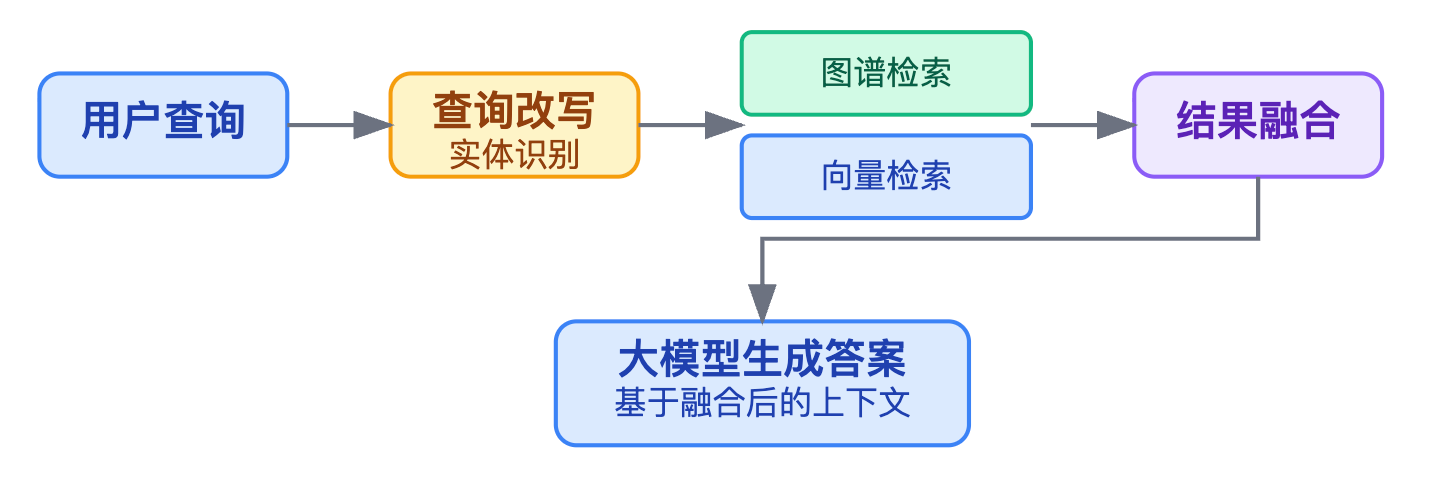 知识图谱怎么和大模型结合？检索增强生成（RAG）怎么用图谱