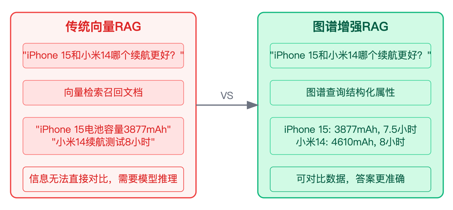 知识图谱怎么和大模型结合？检索增强生成（RAG）怎么用图谱