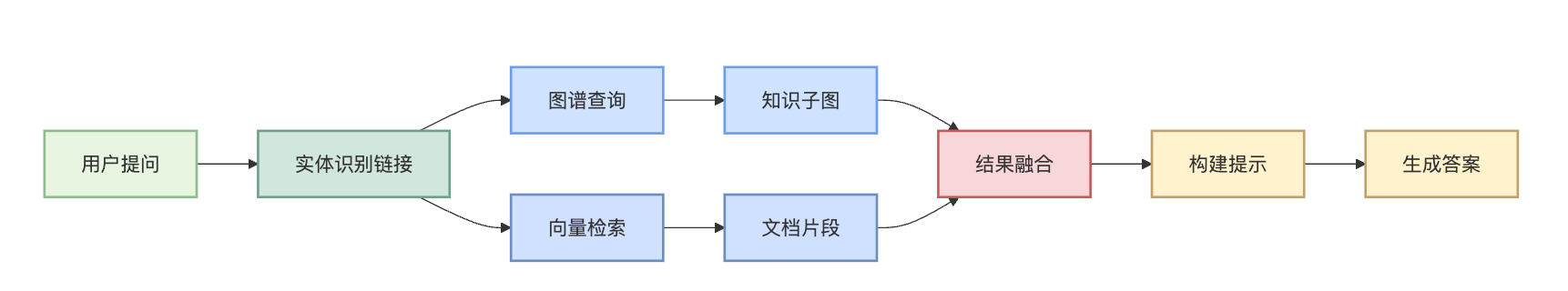 知识图谱怎么和大模型结合？检索增强生成（RAG）怎么用图谱