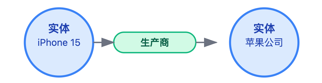 什么是知识图谱?实体、关系、属性分别是什么