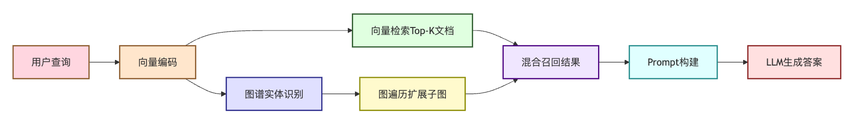 什么是GraphRAG?知识图谱如何增强RAG系统