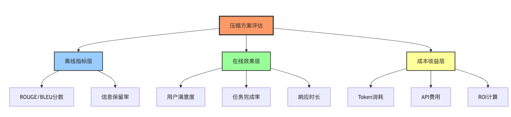 上下文压缩(Context Compression)技术有哪些?如何减少token消耗