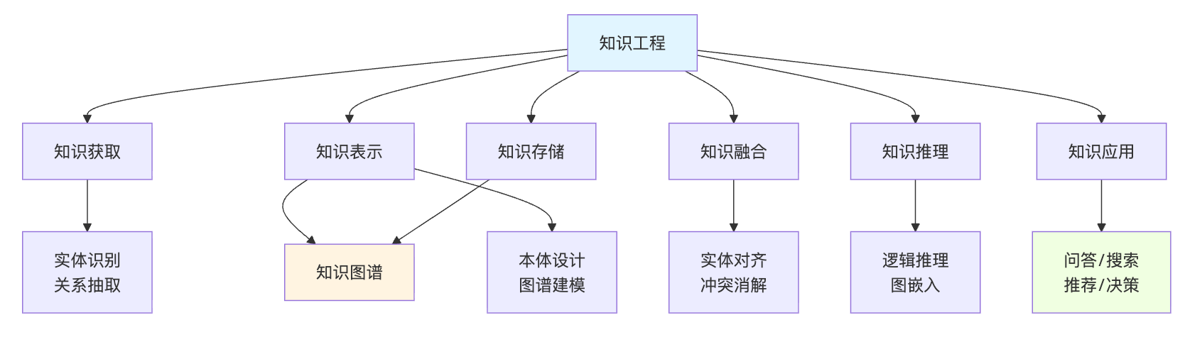 知识工程和知识图谱有什么区别?知识工程的完整流程是什么
