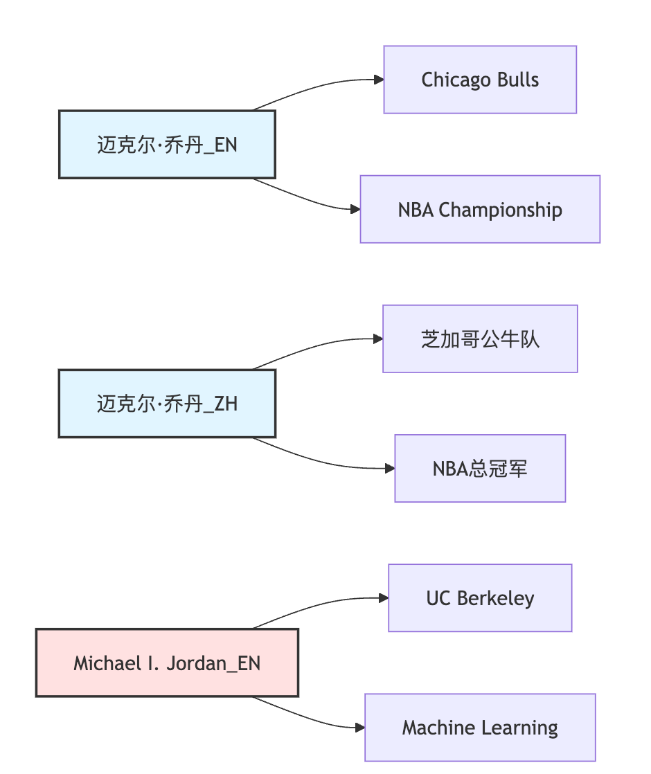 多语言知识库怎么构建?知识的跨语言对齐怎么做