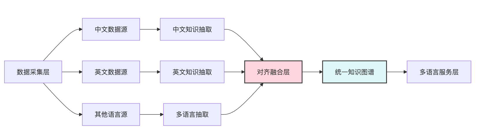 多语言知识库怎么构建?知识的跨语言对齐怎么做