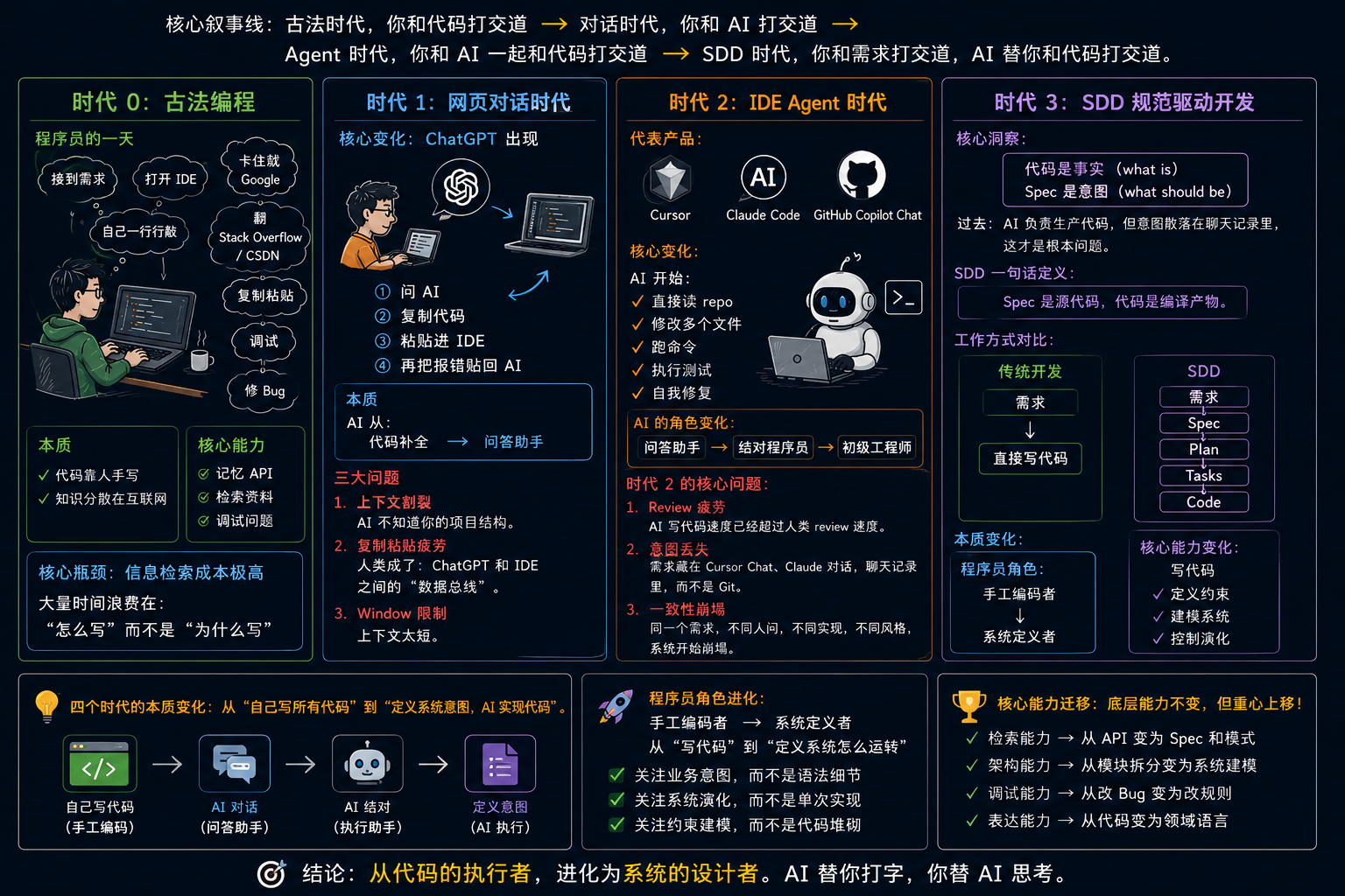 Agent时代,软件开发的范式