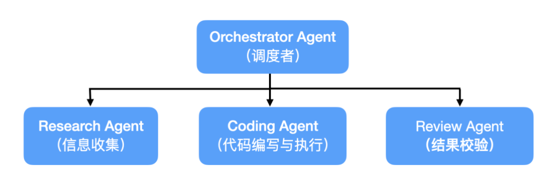 Agent的本质是什么