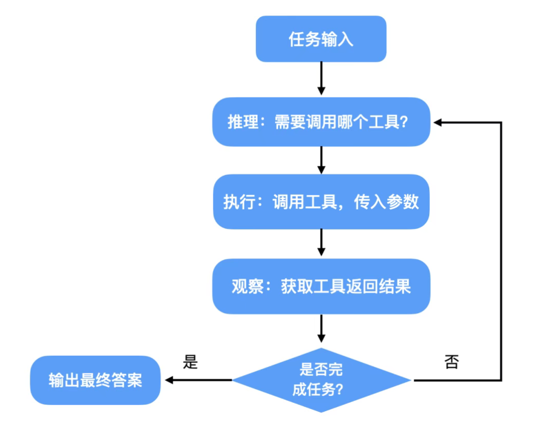 Agent的本质是什么