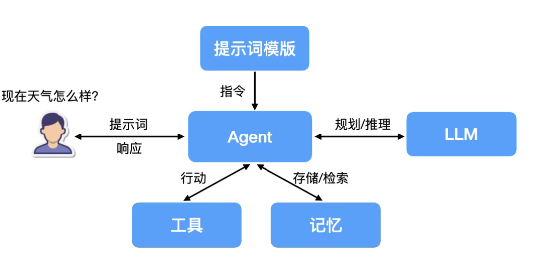 Agent的本质是什么