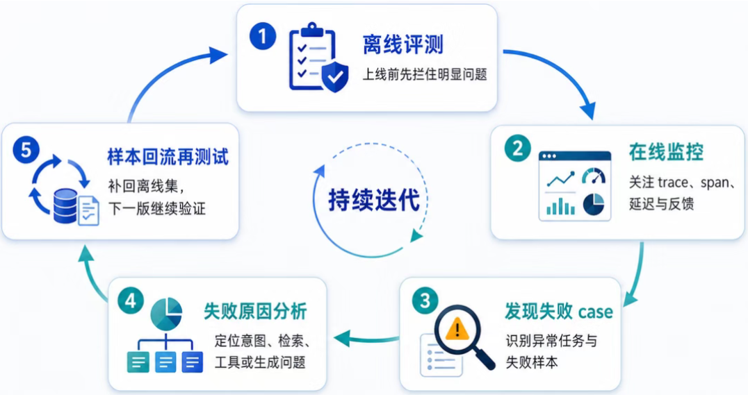 Agent 怎么评测