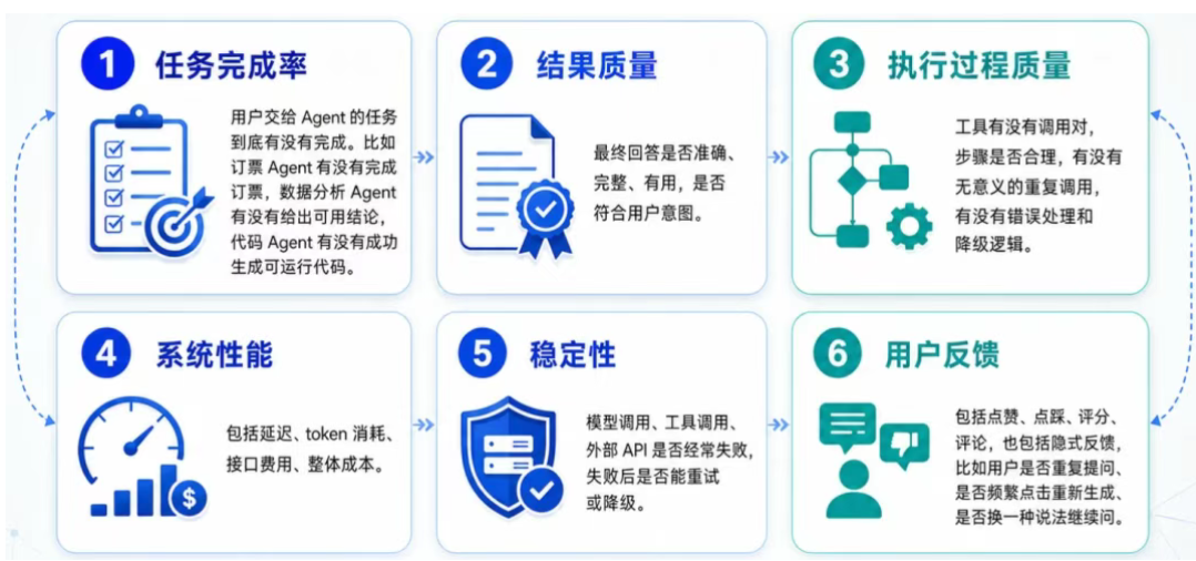 Agent 怎么评测