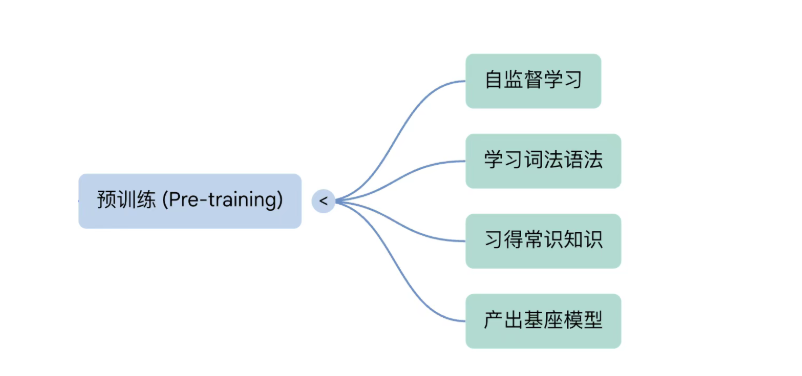 一文通俗易懂讲清大模型训练原理