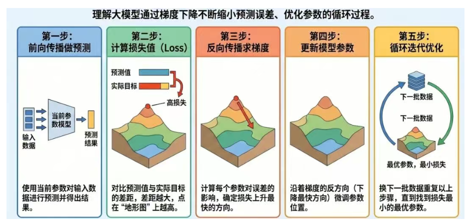 一文通俗易懂讲清大模型训练原理