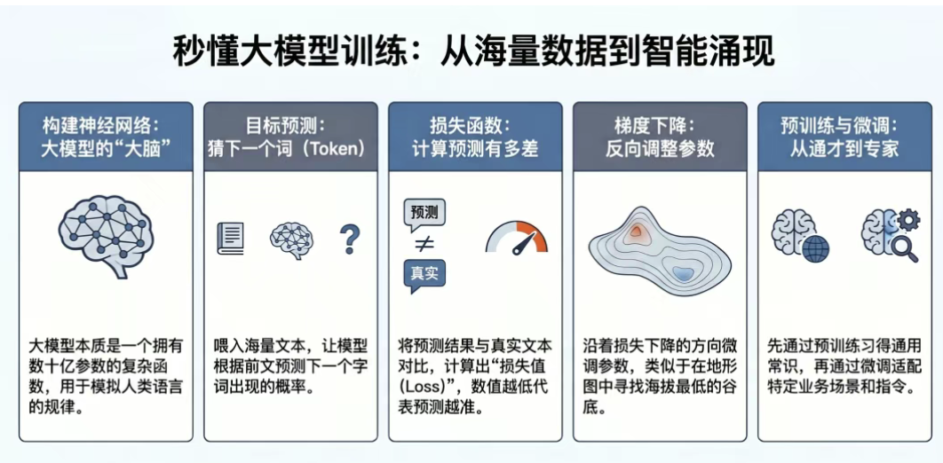 一文通俗易懂讲清大模型训练原理