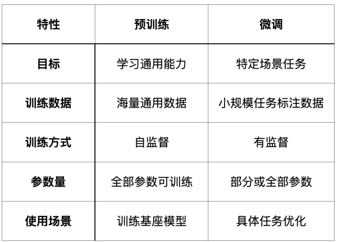 大模型预训练和微调的区别是什么