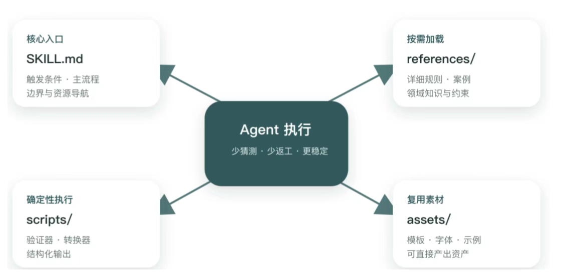 你的Agent系统里面Skill是怎么编写的?如何保证高质量的Skill