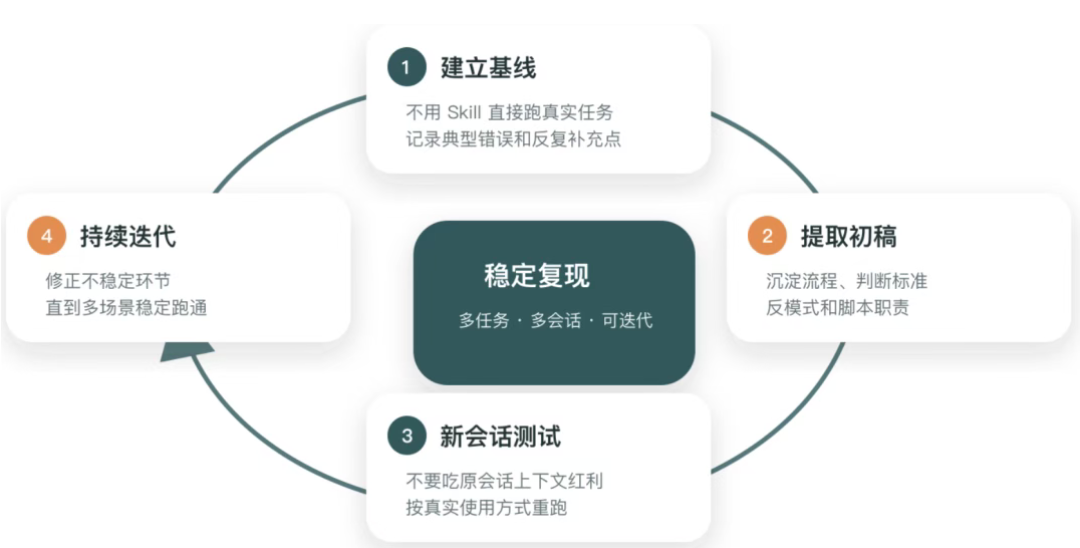 你的Agent系统里面Skill是怎么编写的?如何保证高质量的Skill