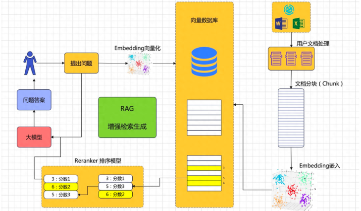 Reranker是知识库的“智能质检员”,假设你在图书馆找书,先用关键词检索到100本书,但需要找出最相关的3本才行。图书管理员(Reranker)会综合评估书籍内容、出版时间、作者权威性等维度进行二次筛选。将检索到的候选文档(如100条)按照与问题的相关性重新排序,把最匹配的结果提升到Top位置。