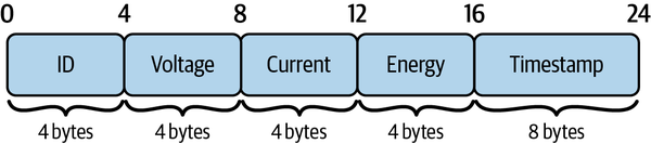 图1：Meter结构体的自定义二进制格式布局