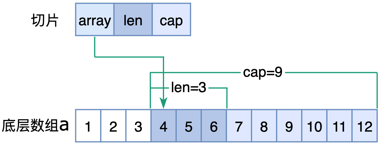 图1：切片与底层数组的关系