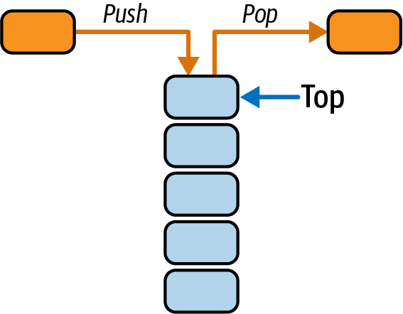 图2：栈结构示意图