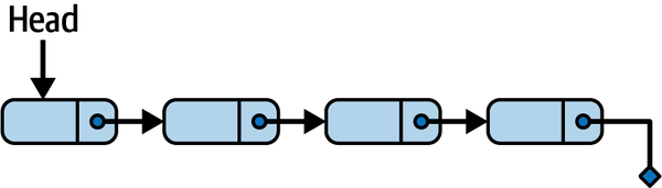 图3：单向链表结构示意图