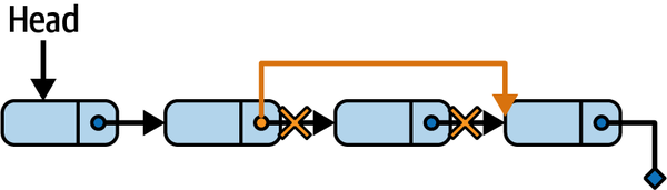 图5：链表删除元素示意图