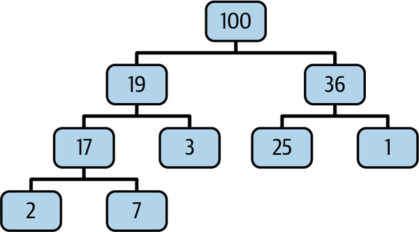 图6：最大堆结构示意图