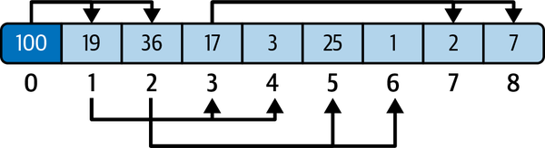 图7：最大堆切片布局示意图