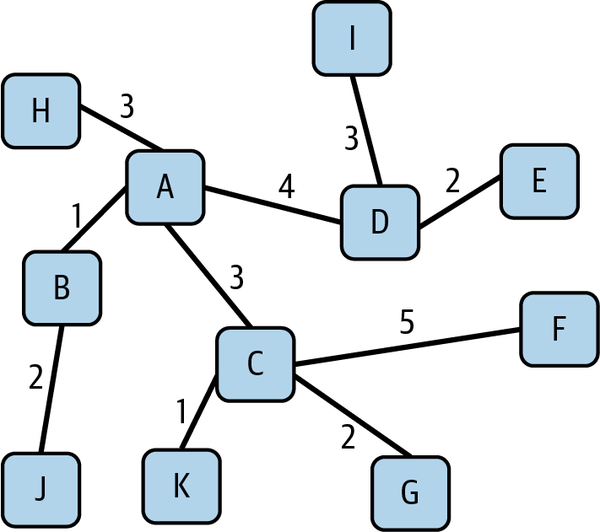 图8：加权图结构示意图
