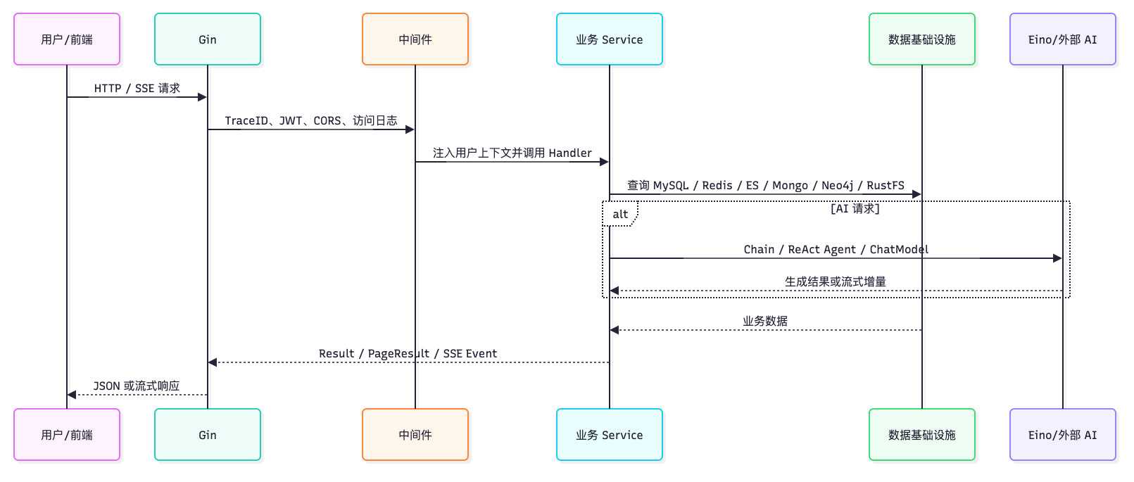 请求处理链路 示意图2