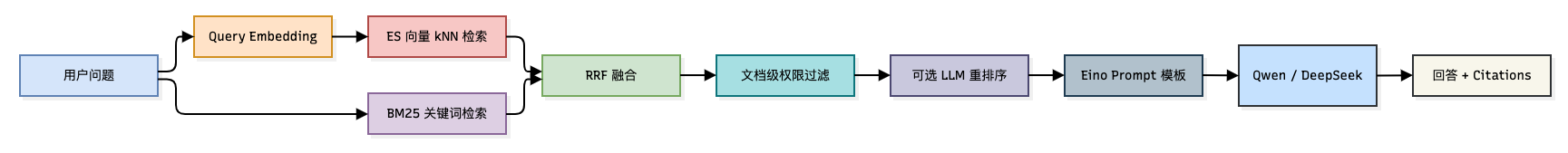 RAG 流水线 示意图3