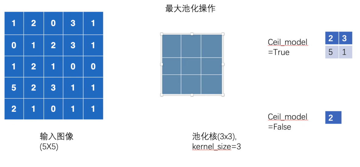 ceil_mode演示
