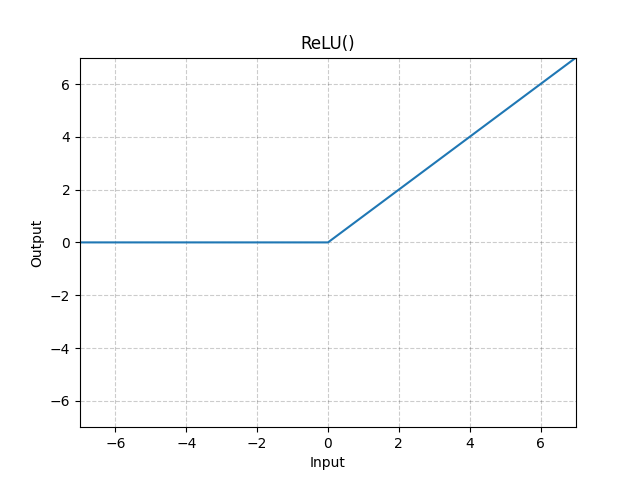 ReLU函数图