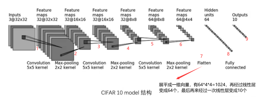 CIFAR10网络结构