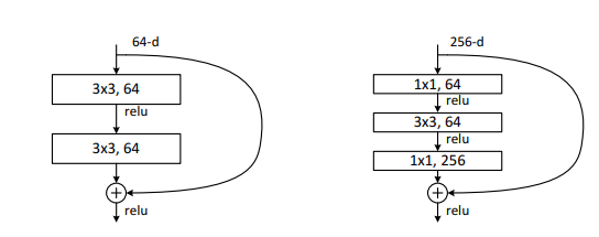 ResNet结构