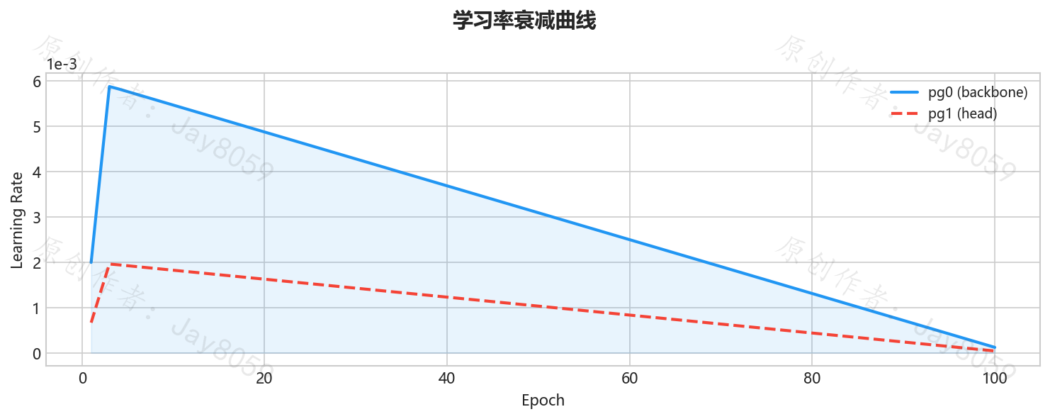 学习率衰减图