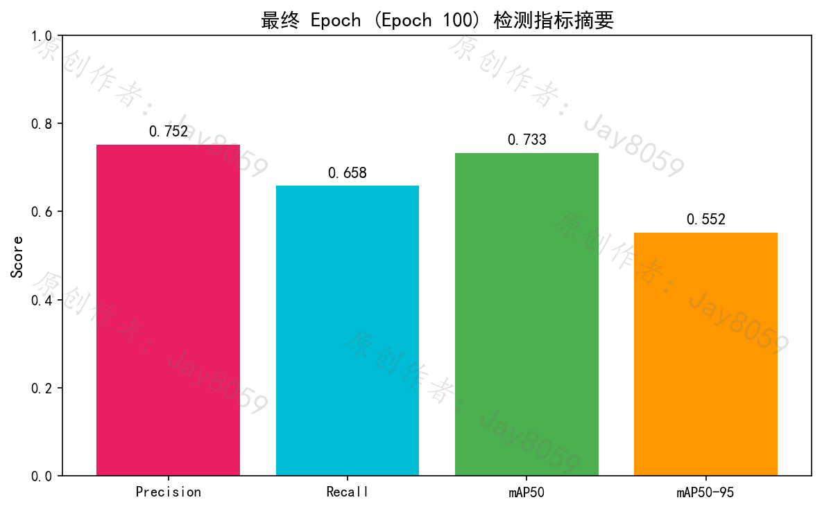 基于 YOLOv8 的交通标志识别系统项目截图5