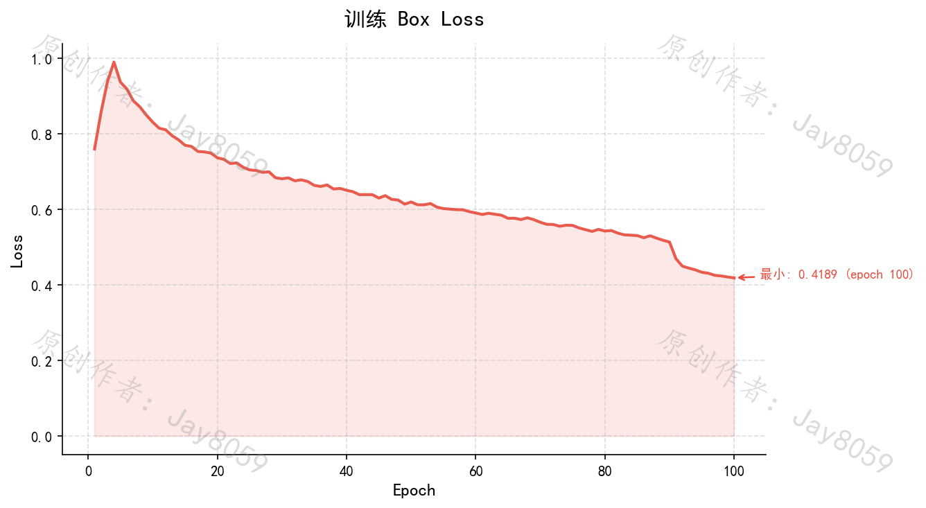 基于 YOLOv8 的垃圾分类识别系统项目截图4