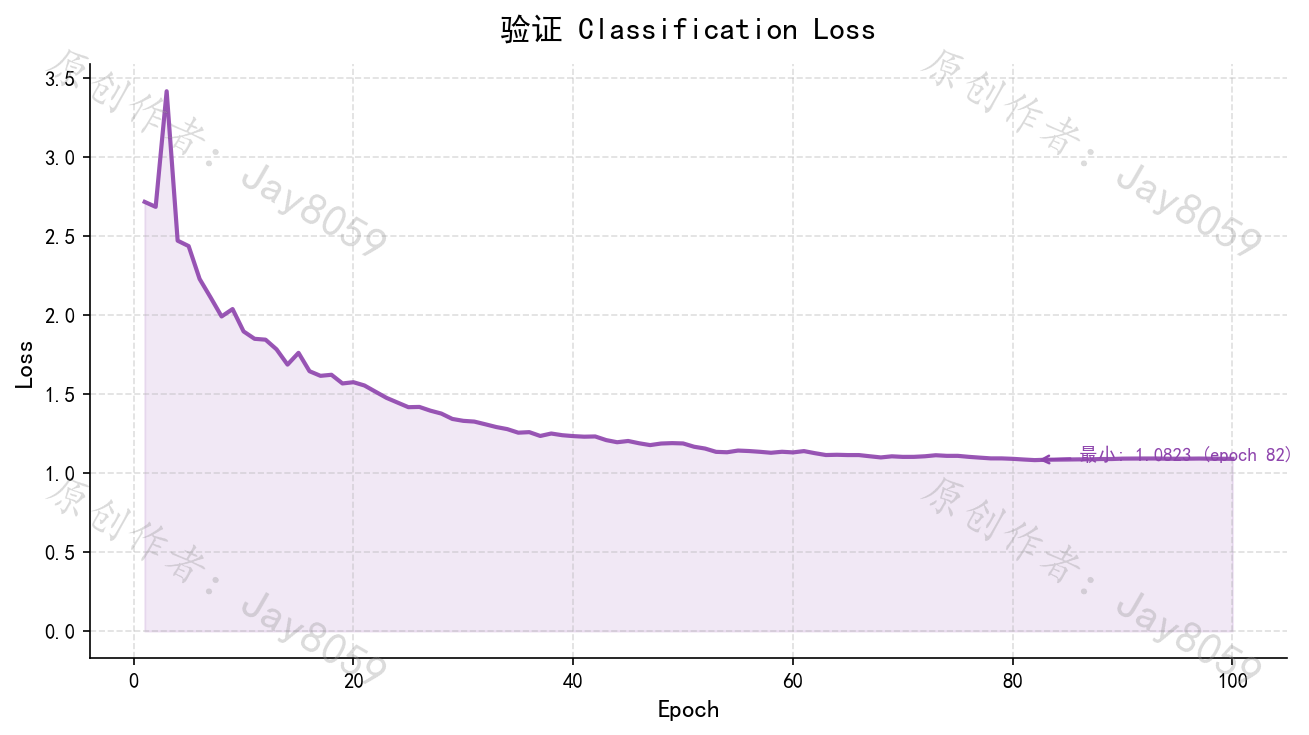 基于 YOLOv8 的垃圾分类识别系统项目截图8