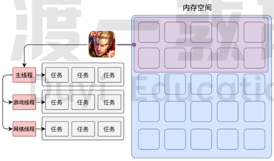 进程与线程关系