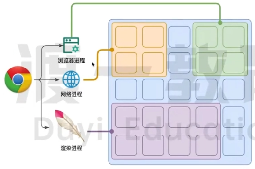 浏览器进程模型