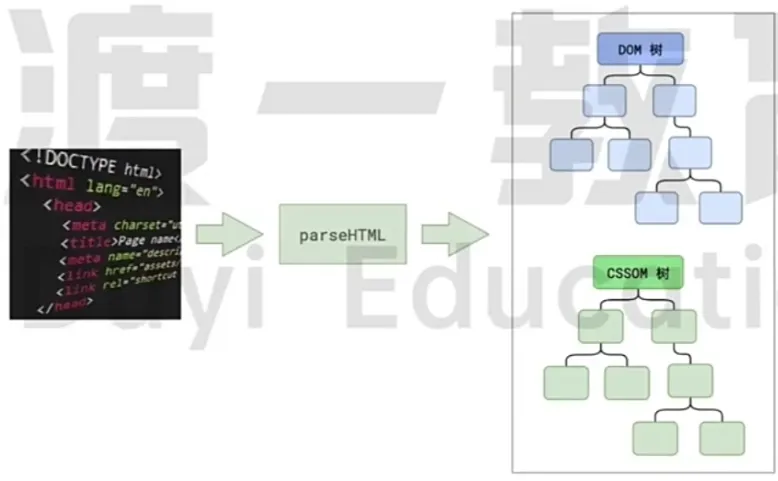 DOM树和CSSOM树