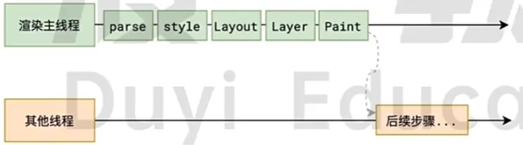 渲染主线程工作完成