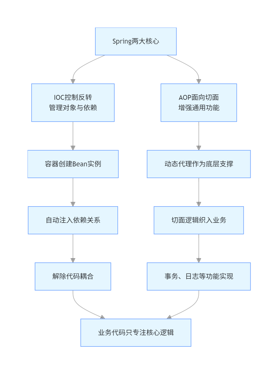 Spring 两大核心：IOC 与 AOP，看懂框架设计本质 - 小羊星冰乐 - 博客园